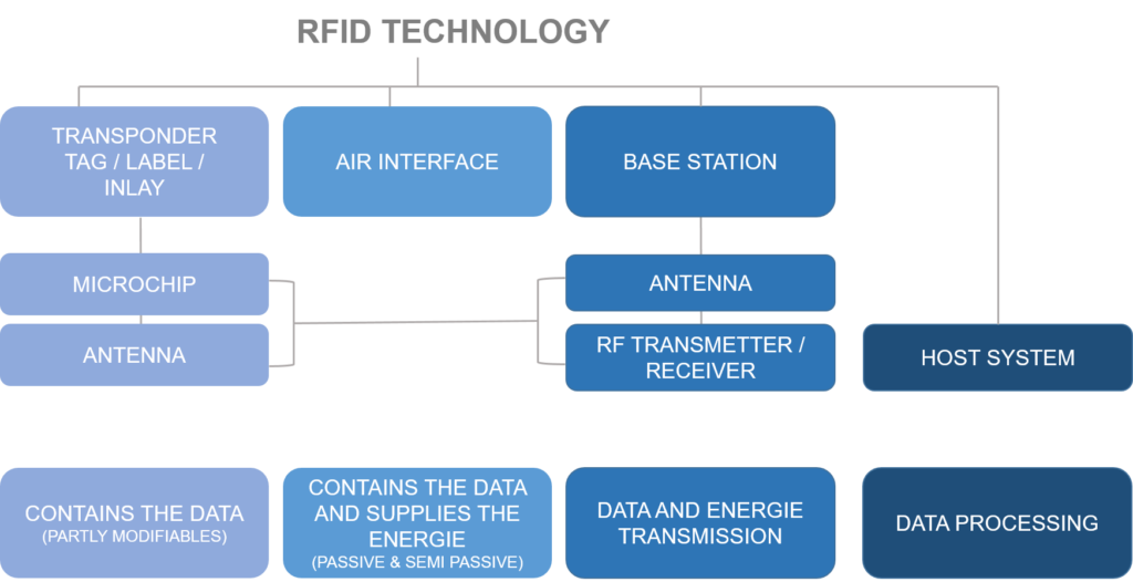 RFID technology